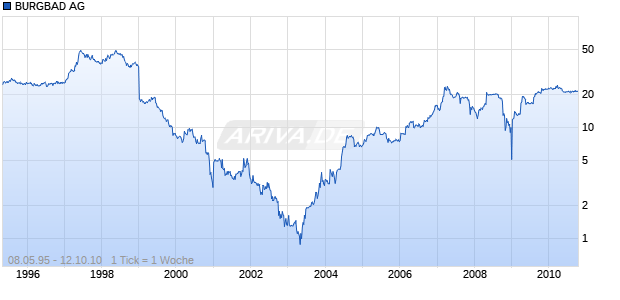 BURGBAD AG Chart