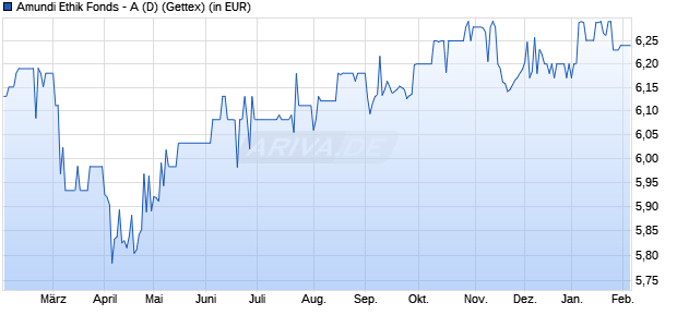 Performance des Amundi Ethik Fonds - A (D) (WKN A0ERMR, ISIN AT0000857164)