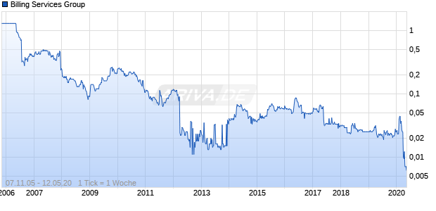 Billing Services Group Chart