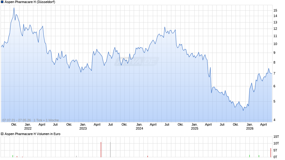 Aspen Pharmacare H Chart