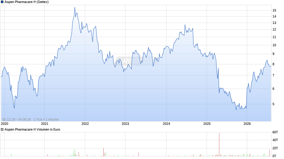 Aspen Pharmacare H Chart