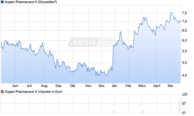 Aspen Pharmacare H Aktie Chart
