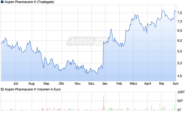 Aspen Pharmacare H Aktie Chart