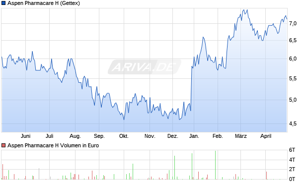 Aspen Pharmacare H Aktie Chart