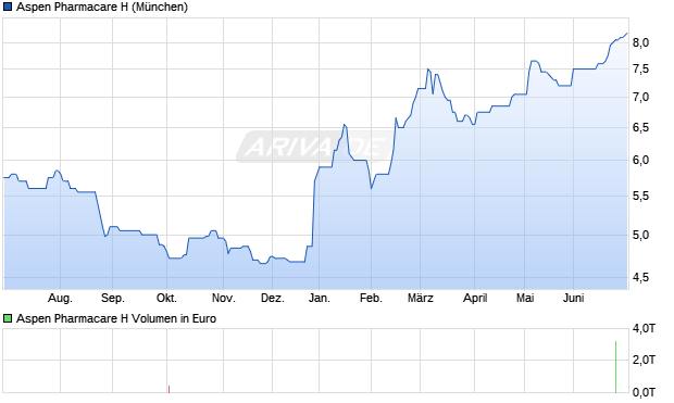 Aspen Pharmacare H Aktie Chart