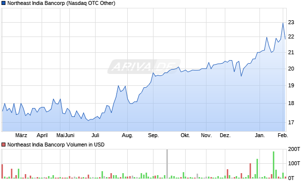 Northeast India Bancorp Aktie Chart