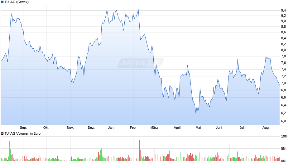 TUI Chart