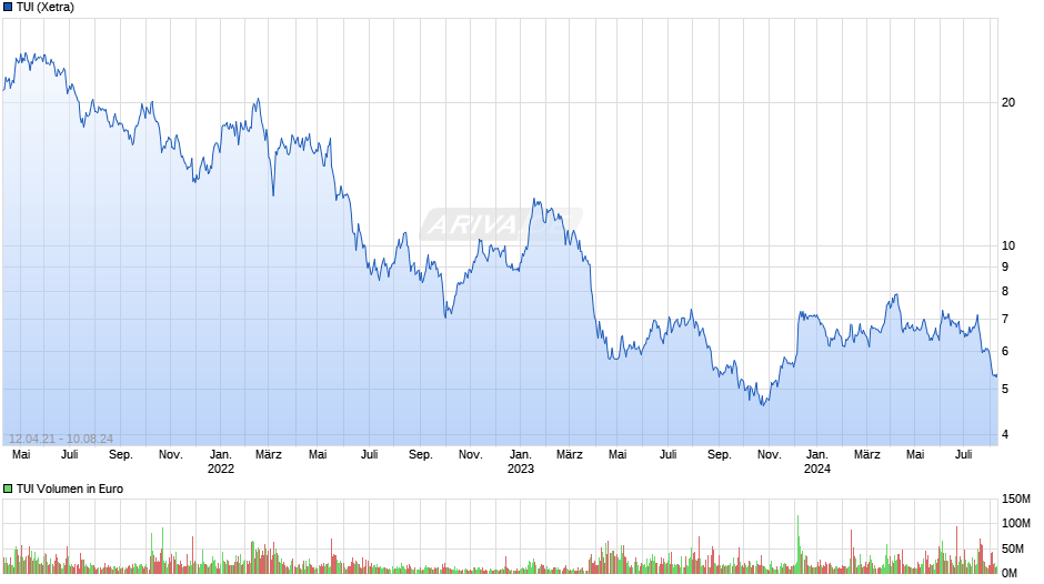 TUI Chart