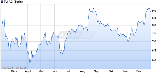 TUI Aktie Chart