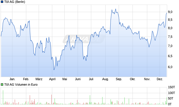 TUI Aktie Chart