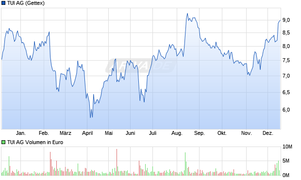TUI Aktie Chart