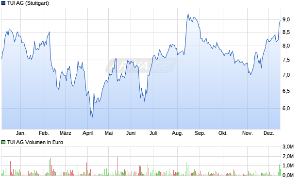 TUI Aktie Chart