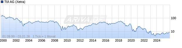Chart TUI AG