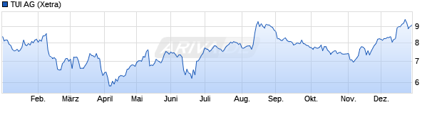 Chart TUI AG