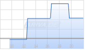 TUI AG Chart
