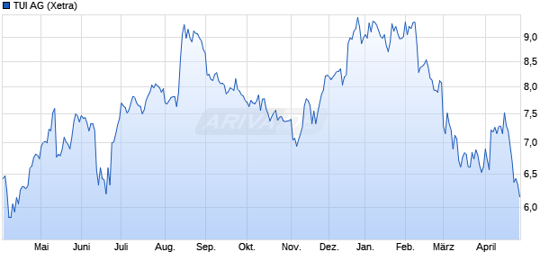 TUI Aktie Chart