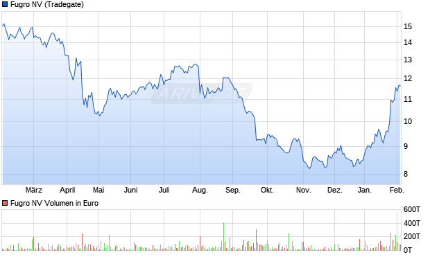 Fugro Aktie Chart
