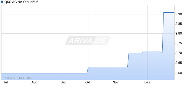 QSC AG NA O.N. NEUE Chart