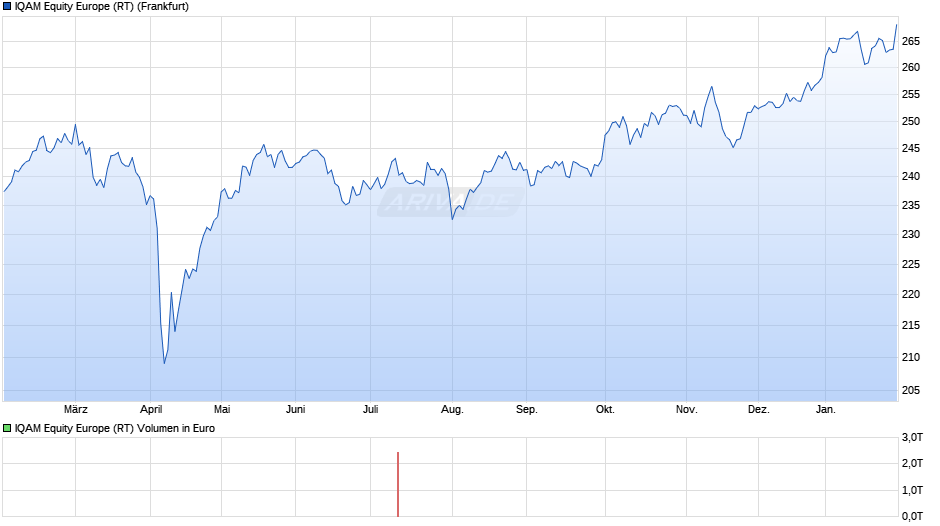 IQAM Equity Europe (RT) Chart