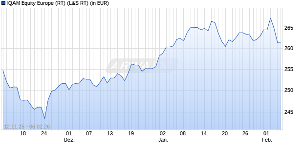 Performance des IQAM Equity Europe (RT) (WKN 973098, ISIN AT0000857750)