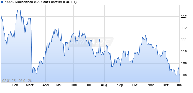 4,00% Niederlande 05/37 auf Festzins (WKN A0D2B5, ISIN NL0000102234) Chart