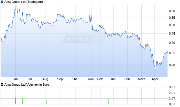Ama Group Aktie Chart