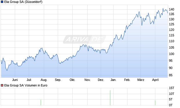 Elia Group Aktie Chart