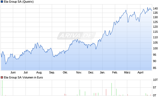 Elia Group Aktie Chart