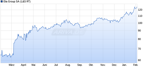 Elia Group Aktie Chart