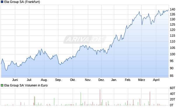 Elia Group Aktie Chart