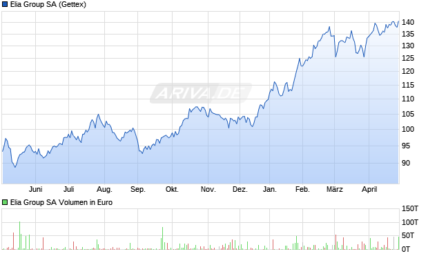 Elia Group Aktie Chart