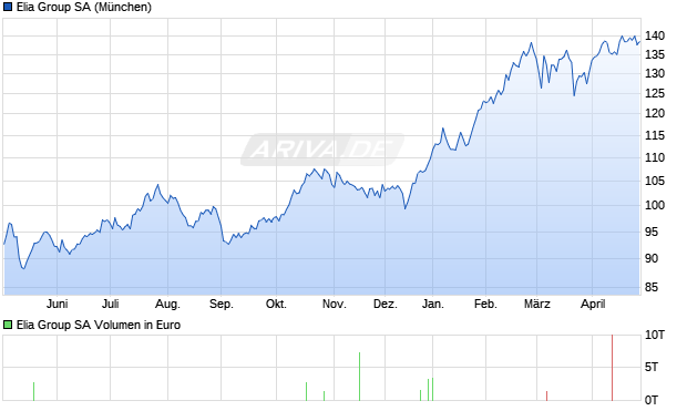 Elia Group Aktie Chart