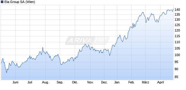 Elia Group Aktie Chart