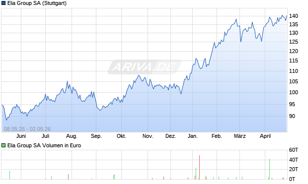 Elia Group Aktie Chart