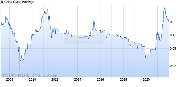 China Glass Holdings Chart