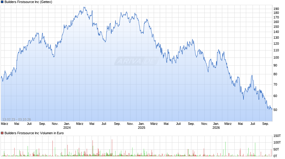 Builders Firstsource Chart