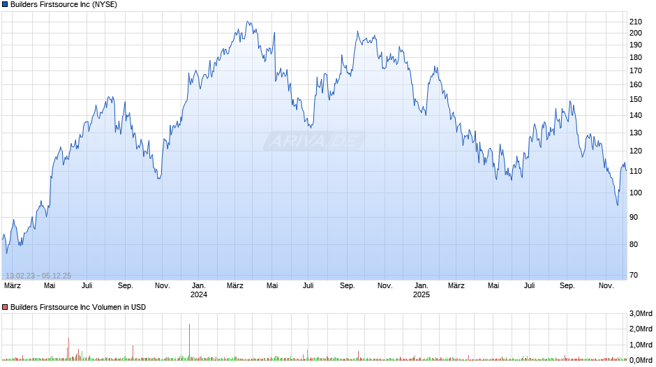 Builders Firstsource Chart