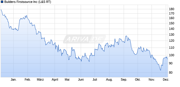 Builders Firstsource Aktie Chart