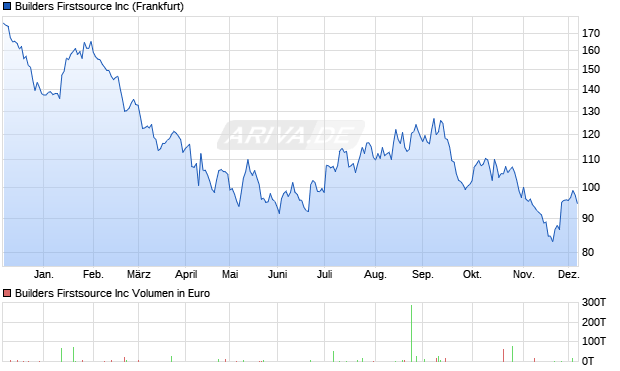 Builders Firstsource Aktie Chart