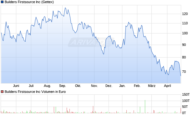 Builders Firstsource Aktie Chart