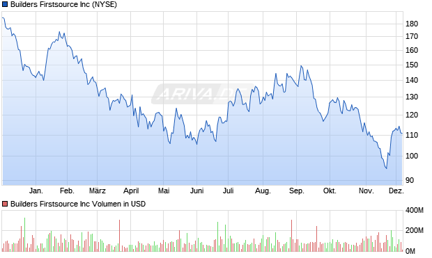 Builders Firstsource Aktie Chart