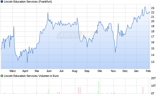 Lincoln Education Services Aktie Chart