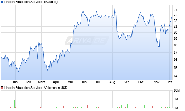 Lincoln Education Services Aktie Chart