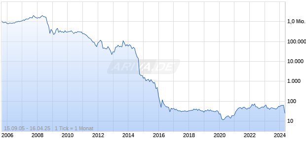 Eagle Bulk Shipping Inc Chart