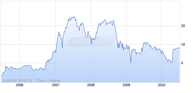 Climate Exchange Chart