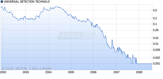UNIVERSAL DETECTION TECHNOLO Chart