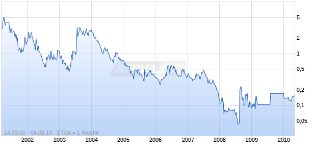 US DATAWORKS INC Chart