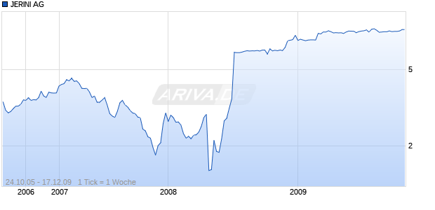 JERINI AG Chart