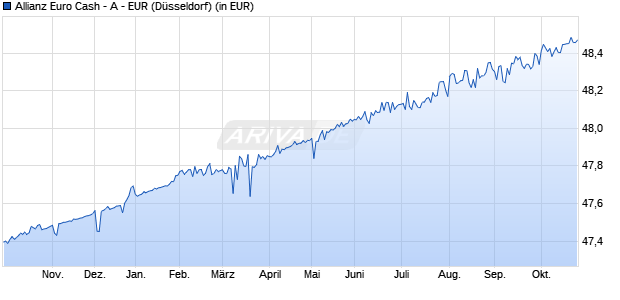 Performance des Allianz Euro Cash - A - EUR (WKN 973723, ISIN LU0052221412)