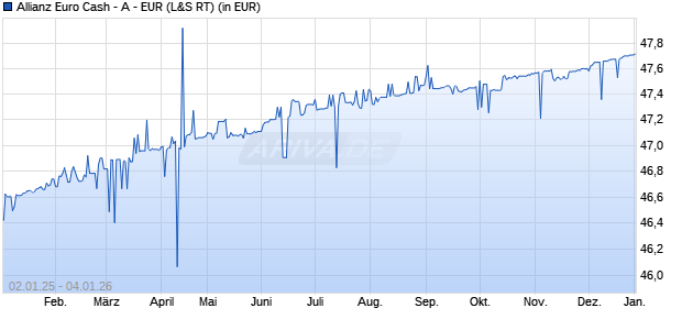 Performance des Allianz Euro Cash - A - EUR (WKN 973723, ISIN LU0052221412)